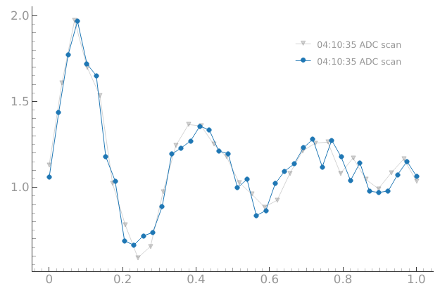 Tutorial 5. Plot monitor — quantify-core documentation